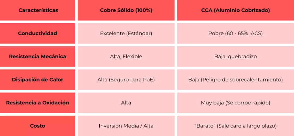 Tabla Resumen: Cobre vs CCA